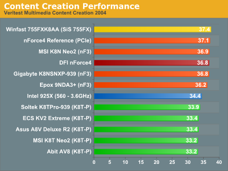 Content Creation Performance